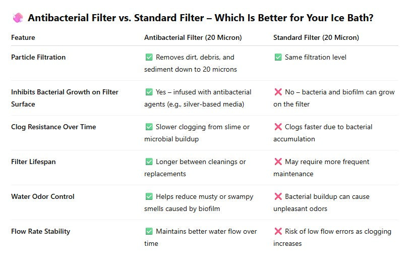 Comparison of Antibacterial Filter vs Standard Filter features for your ice bath