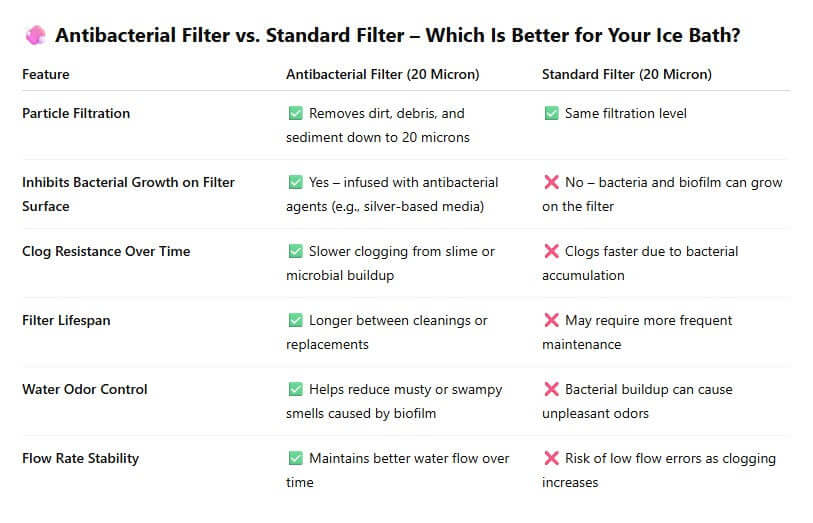 Comparison of Antibacterial Filter vs Standard Filter features for your ice bath