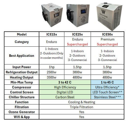 Comparison chart of ice bath chillers with specifications for models ICE15x, ICE25x, and ICE50x.