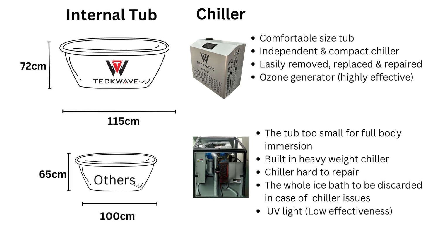 Internal tub dimensions and compact chiller features for Signature ice bath.