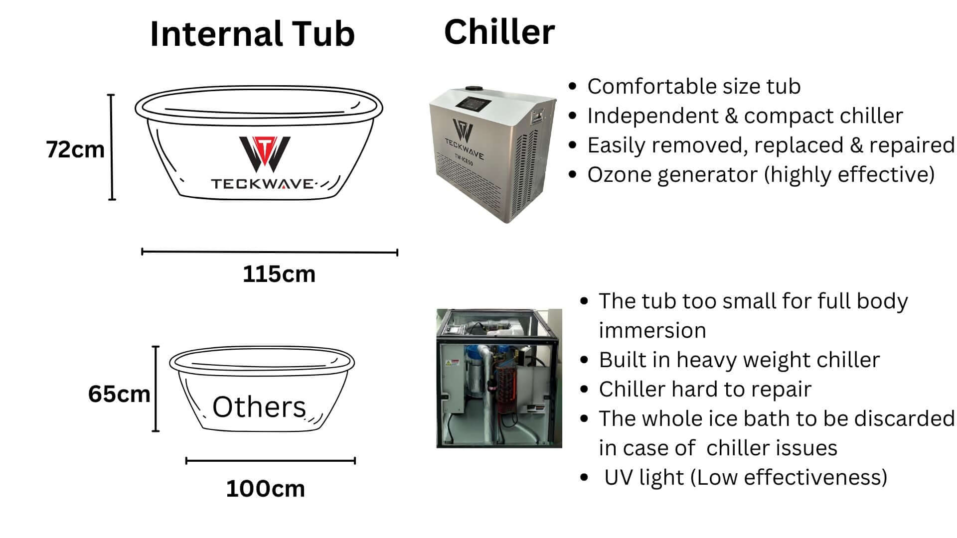 Internal tub dimensions and compact chiller features for Signature ice bath.