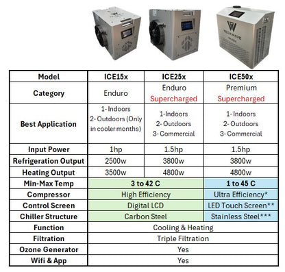 Comparing the best ice bath and cold plunge chillers on the market in UAE, Dubai, Abu Dhabi, Saudi Arabia, Qatar, Oman, Kuwait and Bahrain