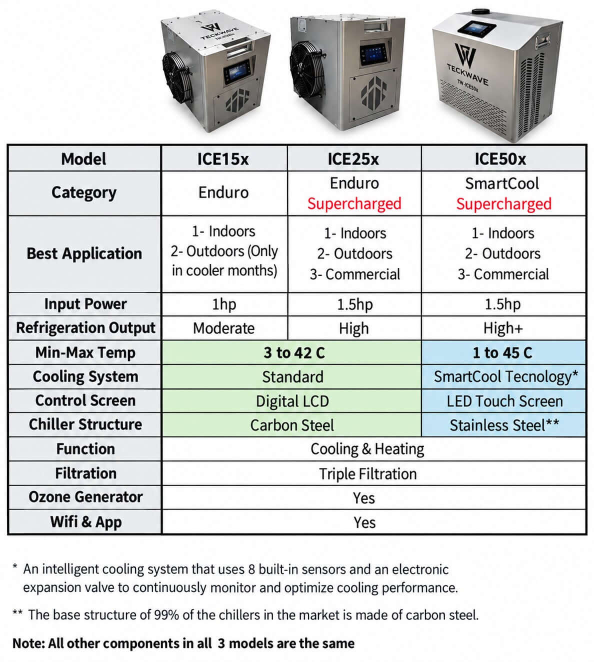 A comparison table showing three cooling system models: ICE15x, ICE25x, and ICE50x, with columns for model, category, best application, power input, refrigeration output, heating output, min-max temperature, cooling system, chiller structure, function, filtration, ozone generator, and wifi & app. Three product photos appear at the top, each showing a white and black outdoor cooling unit from different angles.
