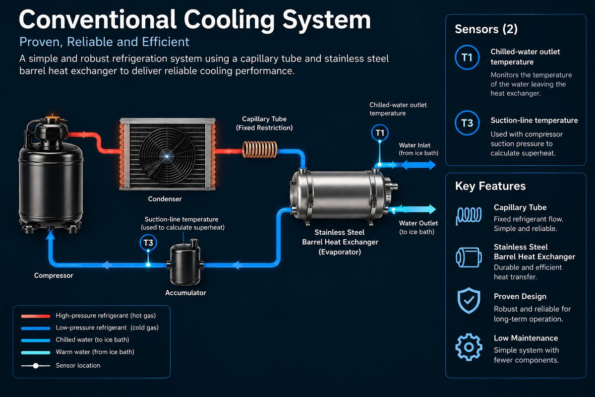 An infographic diagram of a conventional cooling system with a capillary tube and stainless steel barrel heat exchanger for an ice bath chiller, showing colored lines for refrigerant flow and labeled components on a dark blue background.