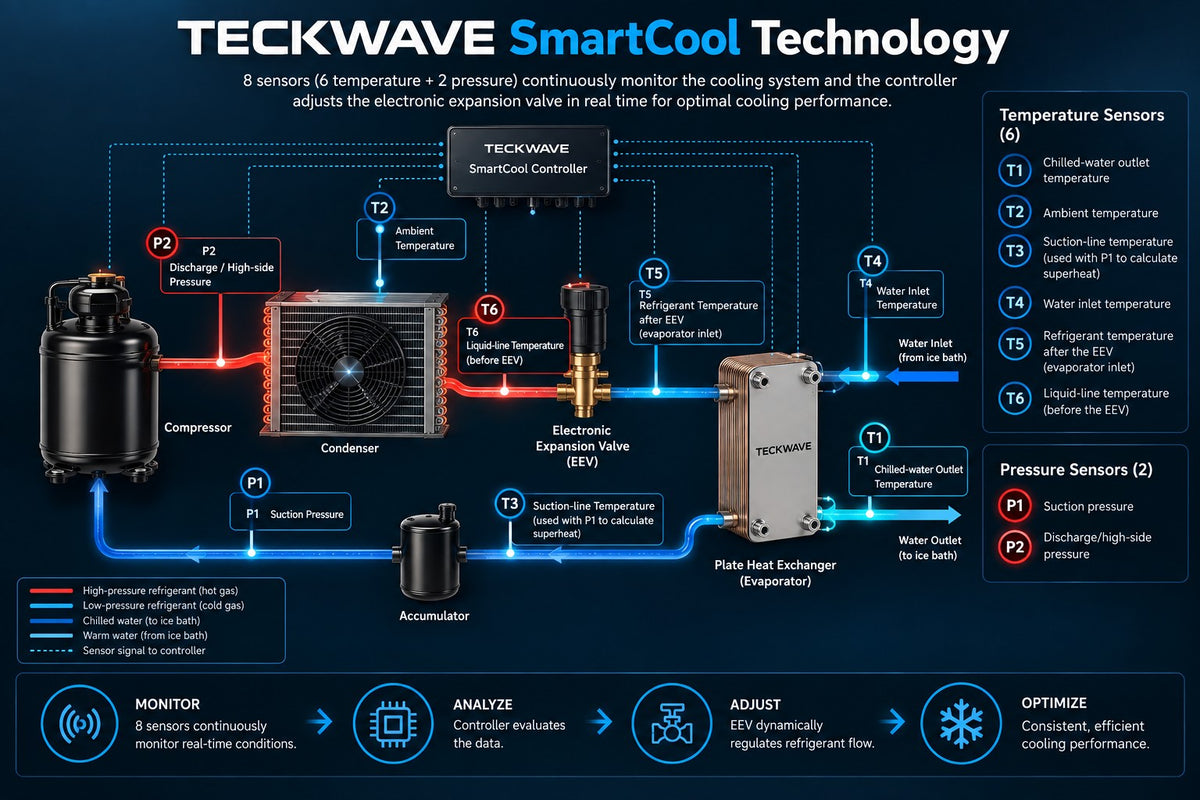 Technical schematic diagram for TECKWAVE SmartCool Technology, showing an ice bath chiller refrigeration system with labeled components such as compressor, condenser, accumulator, expansion valve, plate heat exchanger, and temperature and pressure sensors, with blue and red flow lines and callout numbers on a dark background.